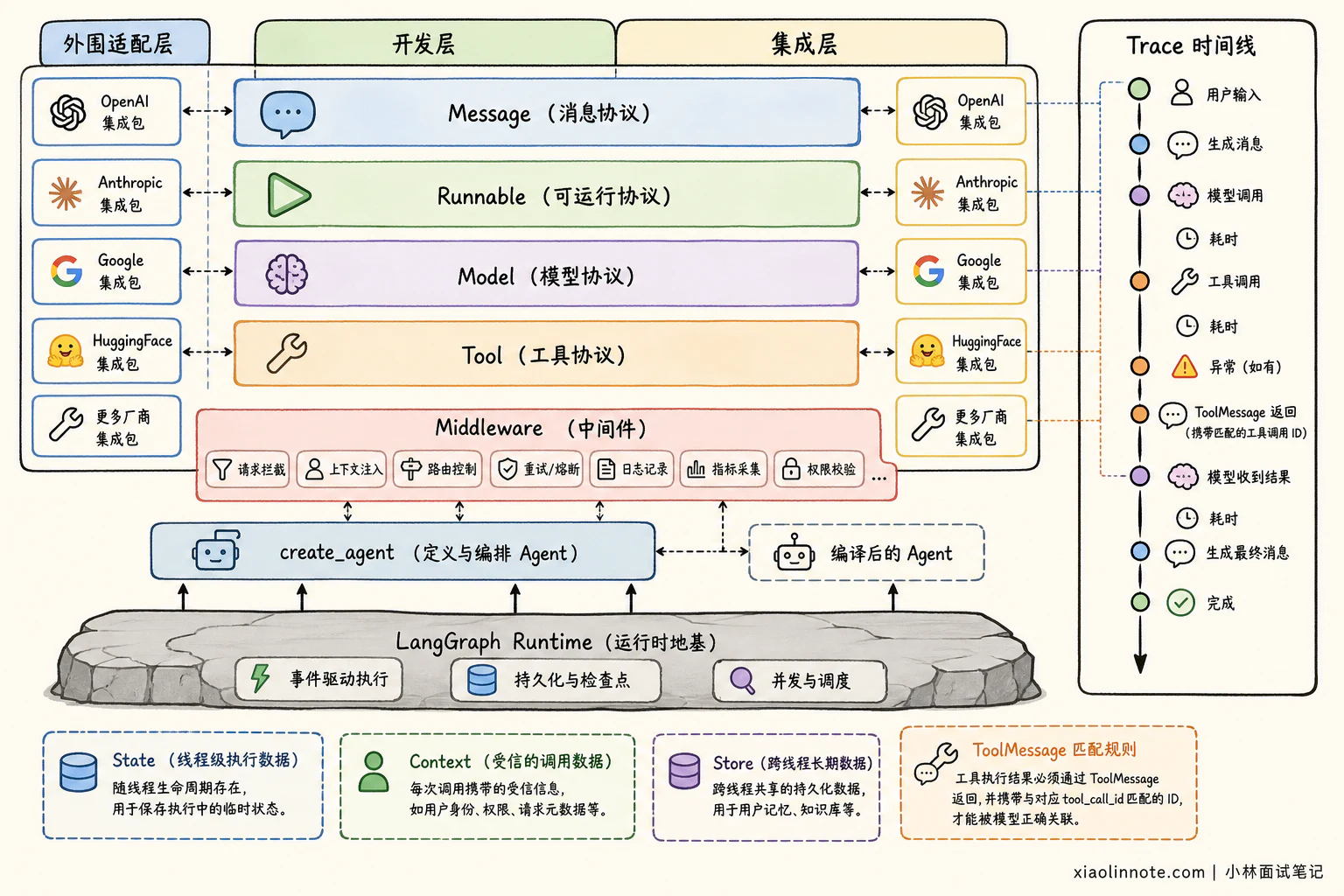 3. LangChain 的底层架构与实现原理是什么？ - 图 1