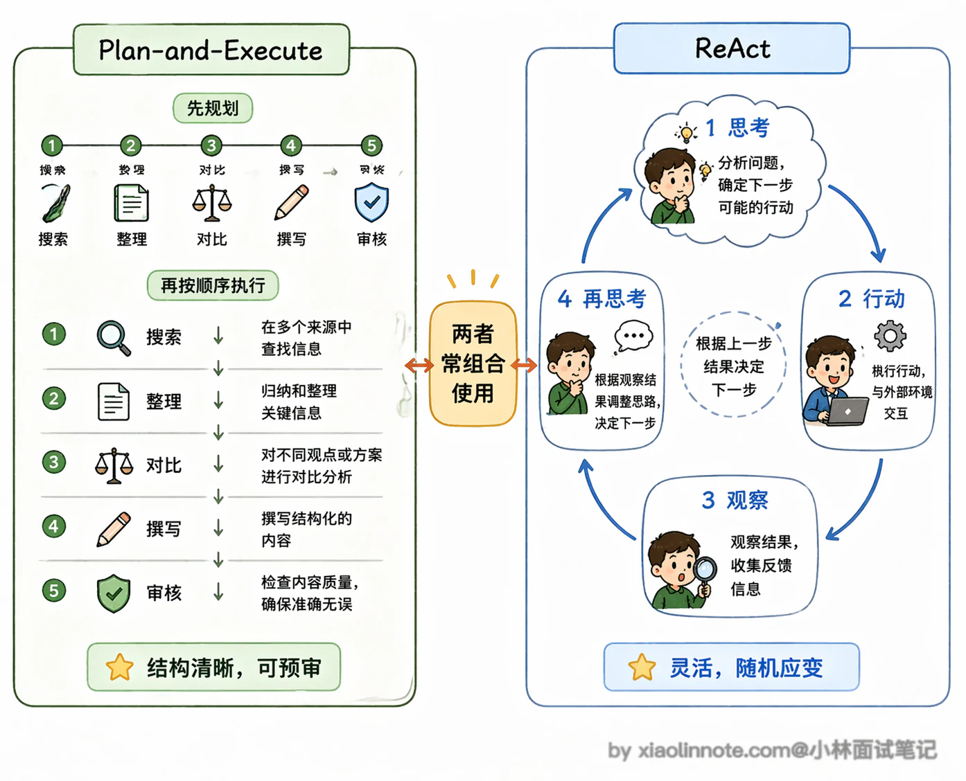 2. Agent 的基本架构由哪些核心组件构成？ - 图 9