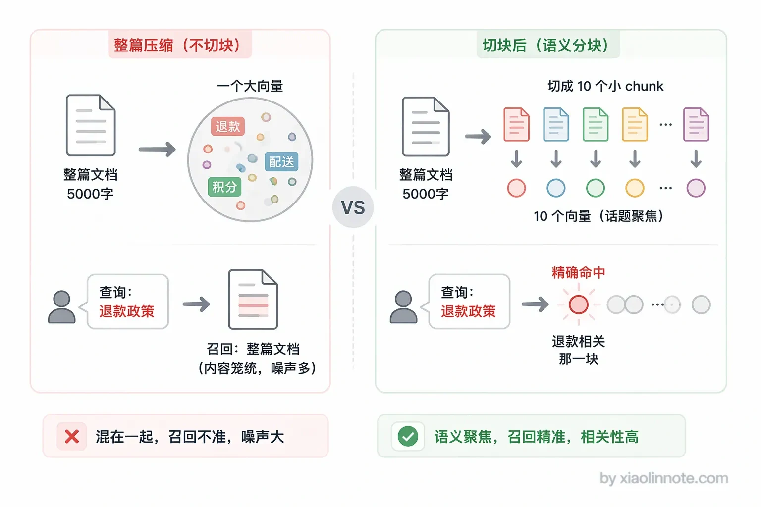 4. RAG 中的文档是怎么存的?粒度是多大?详细说说文档切割(Chunking)策略? - 图 1
