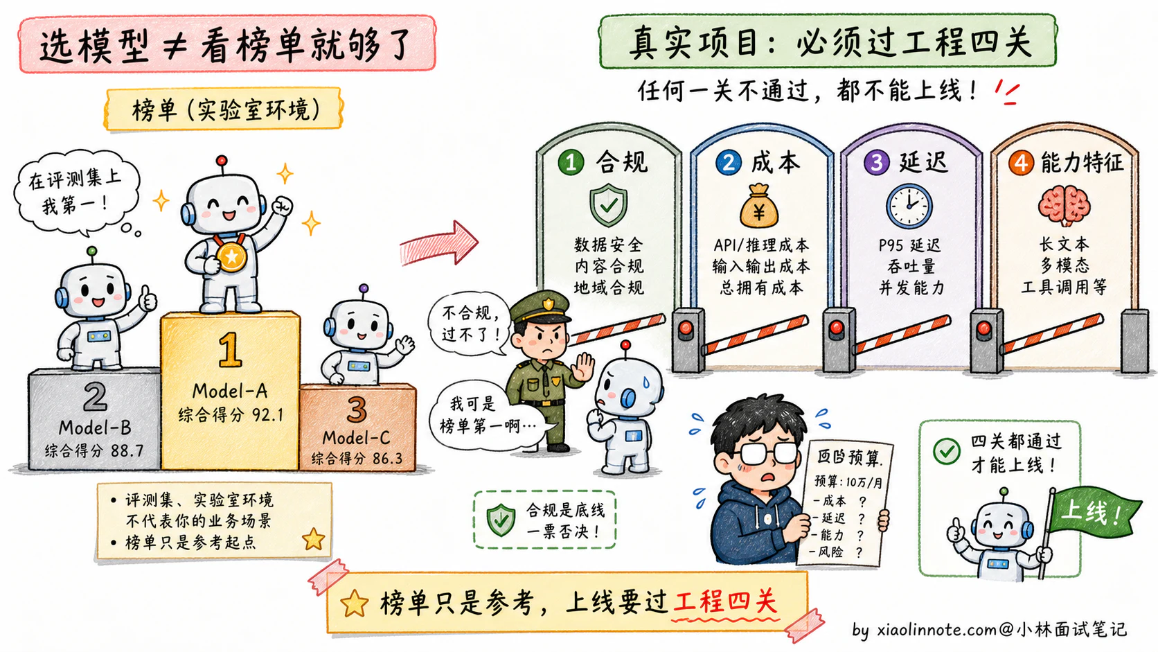 22. 对比使用过哪些主流大模型？你们项目中最终选用了哪个模型？为什么？ - 图 1