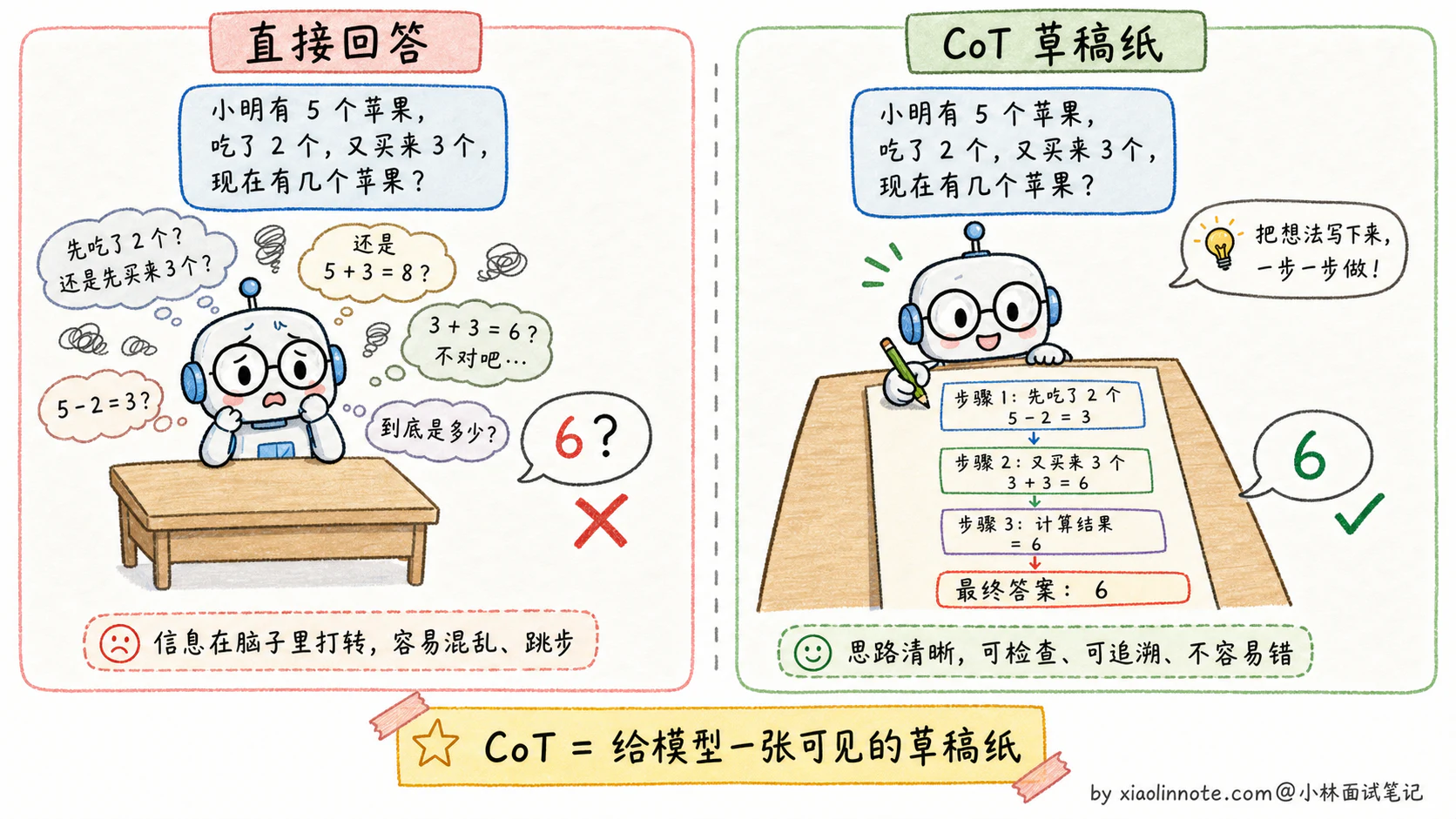 17. 什么是 CoT？为啥效果好？它有什么缺点或局限性？ - 图 2