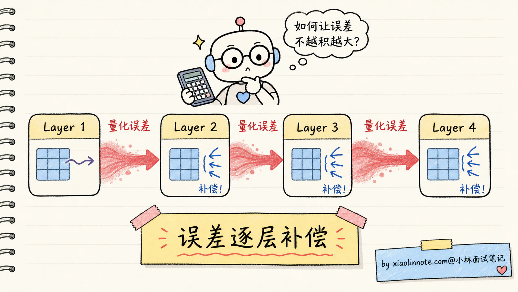 15. 大模型量化是什么？INT8/INT4/AWQ/GPTQ 怎么选？ - 图 5