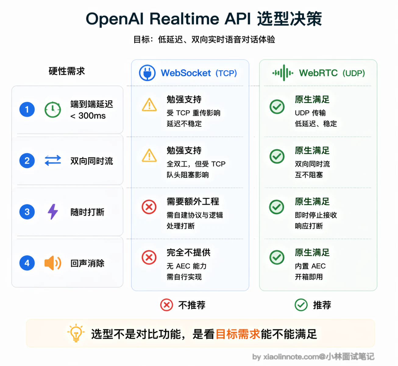 15. 为什么要用 WebRTC 协议?它和 WebSocket(WS)在 AI 对话流中的核心差异是什么? - 图 8