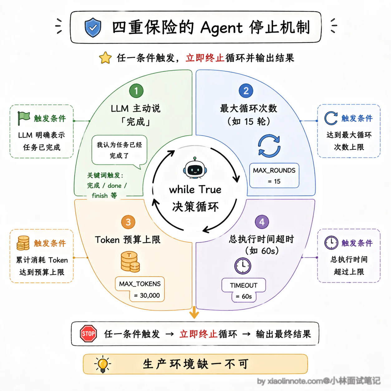 3. Workflow,Agent,Tools 这三个的概念和区别介绍一下? - 图 6
