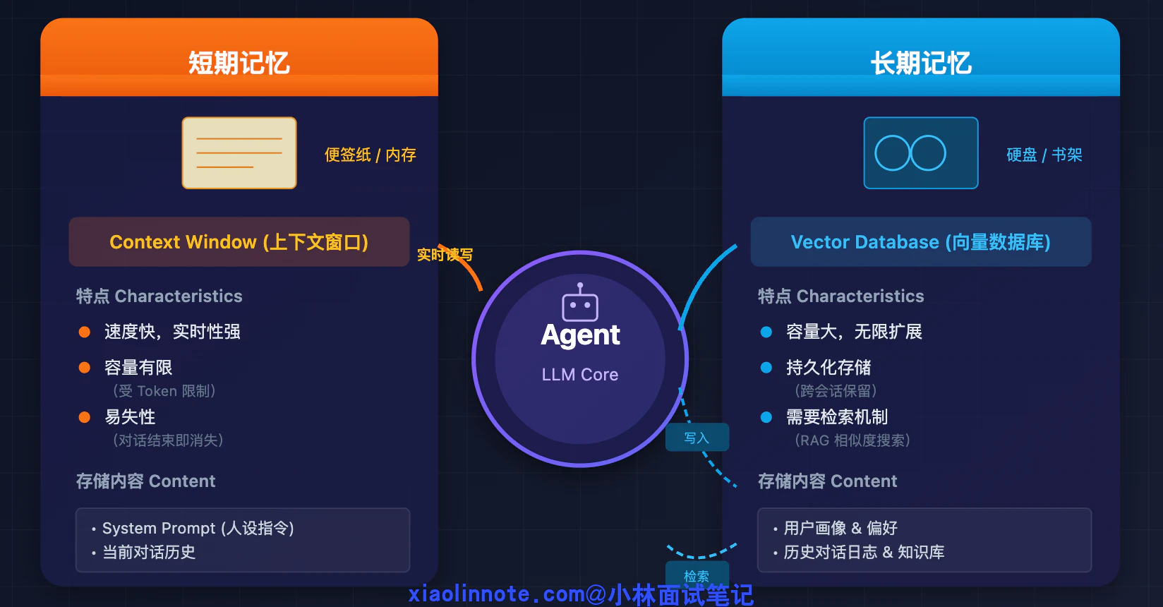 9. Agent 的长短期记忆系统怎么做的?记忆是怎么存的?粒度是多少?怎么用的? - 图 1