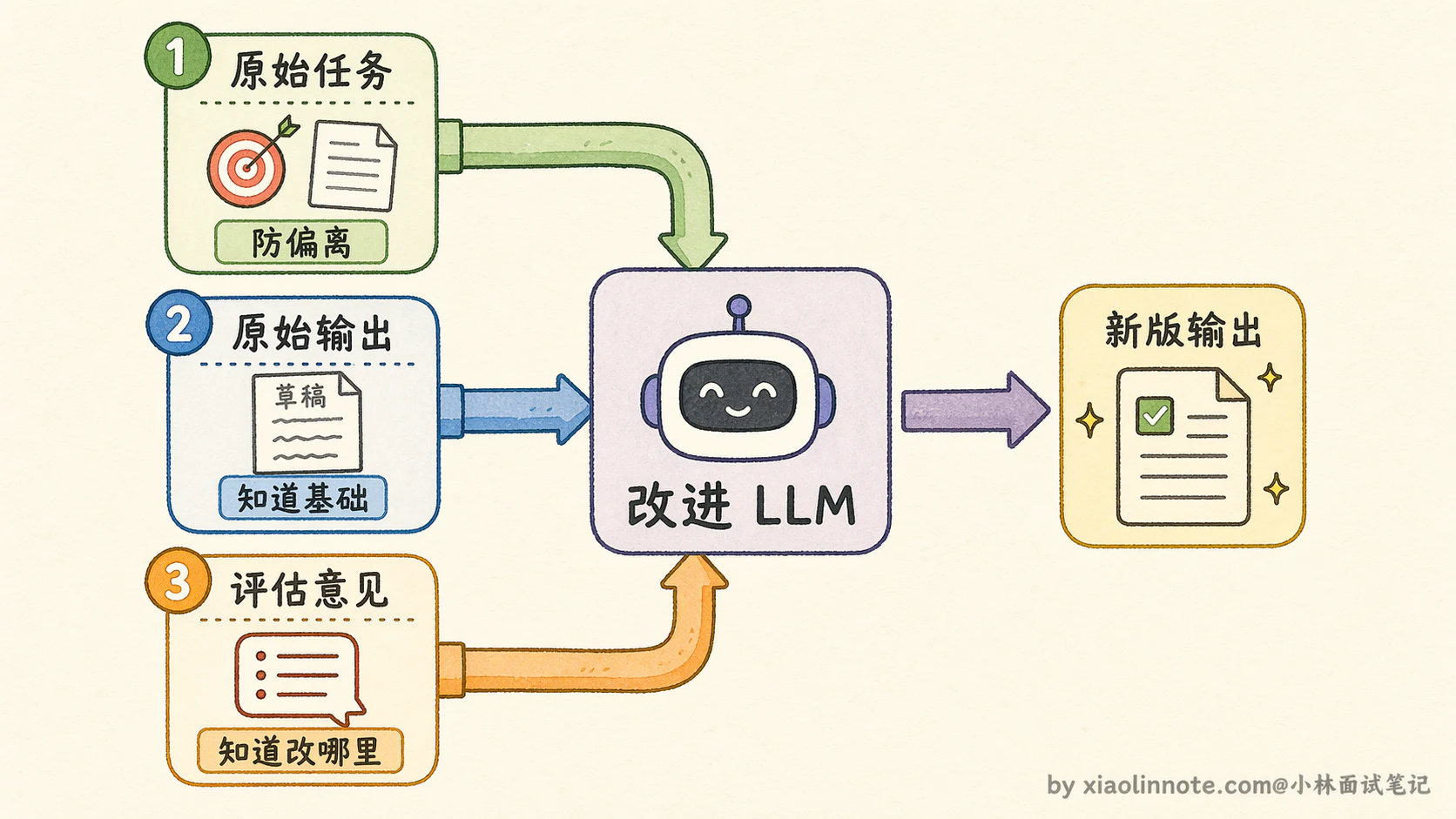 15. 讲讲 Agent 的反思机制?为什么要用反思?具体怎么实现? - 图 4