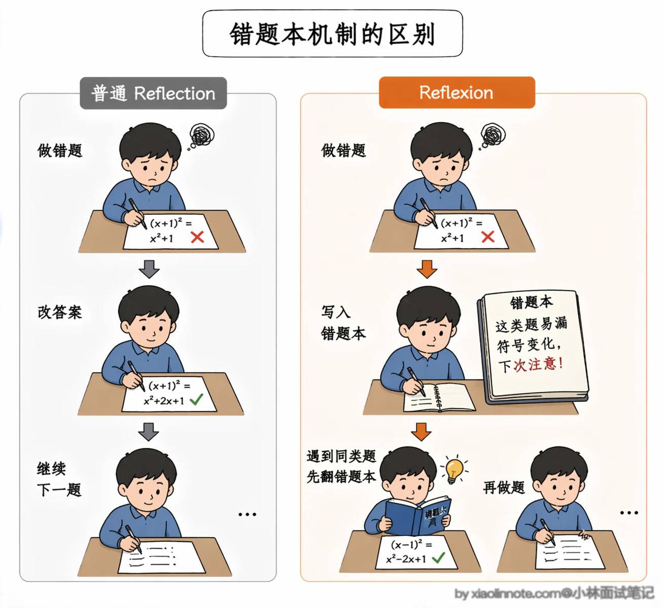 6. ReAct、Plan-and-Execute、Reflection 三种范式有什么核心区别？实际项目中该如何选型？ - 图 5
