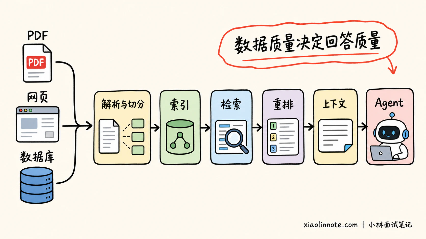 7. LangChain 和 LlamaIndex 有什么区别？ - 图 3
