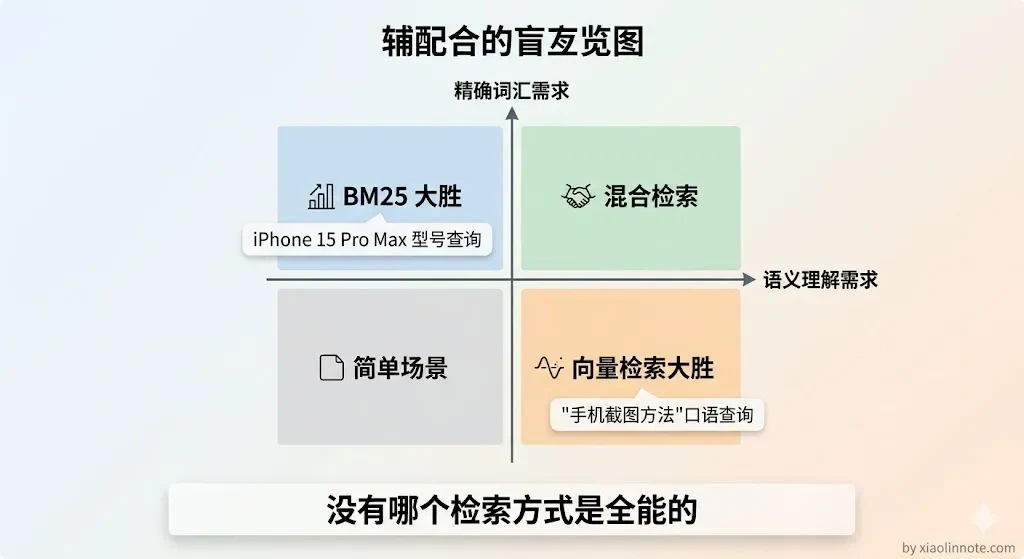 11. 请你介绍一下向量检索和关键词检索的区别? - 图 3