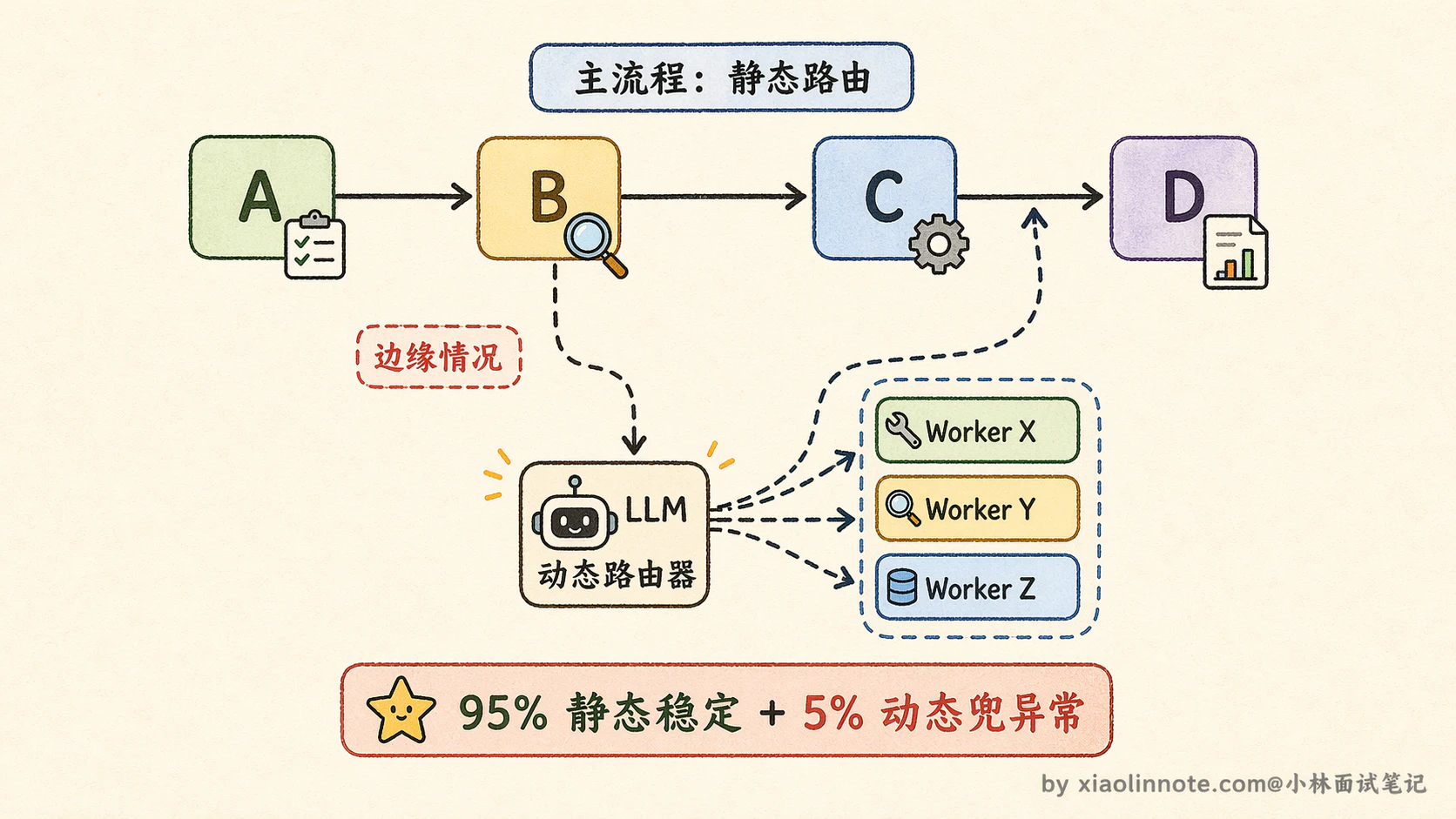 16. 如何设计多 Agent 的协作与动态切换机制? - 图 7