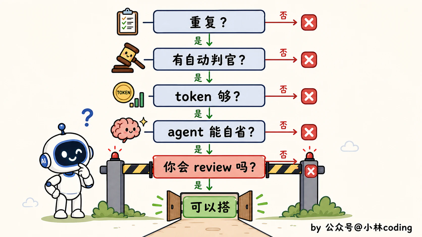 Loop Engineering 怎么落地?一条从 0 到 1 的上手路径 - 图 2