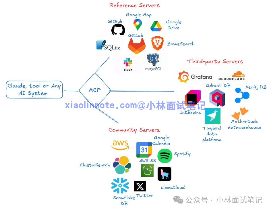6. MCP 和 Function Calling 有什么区别？有没有实际跑过 MCP？ - 图 4