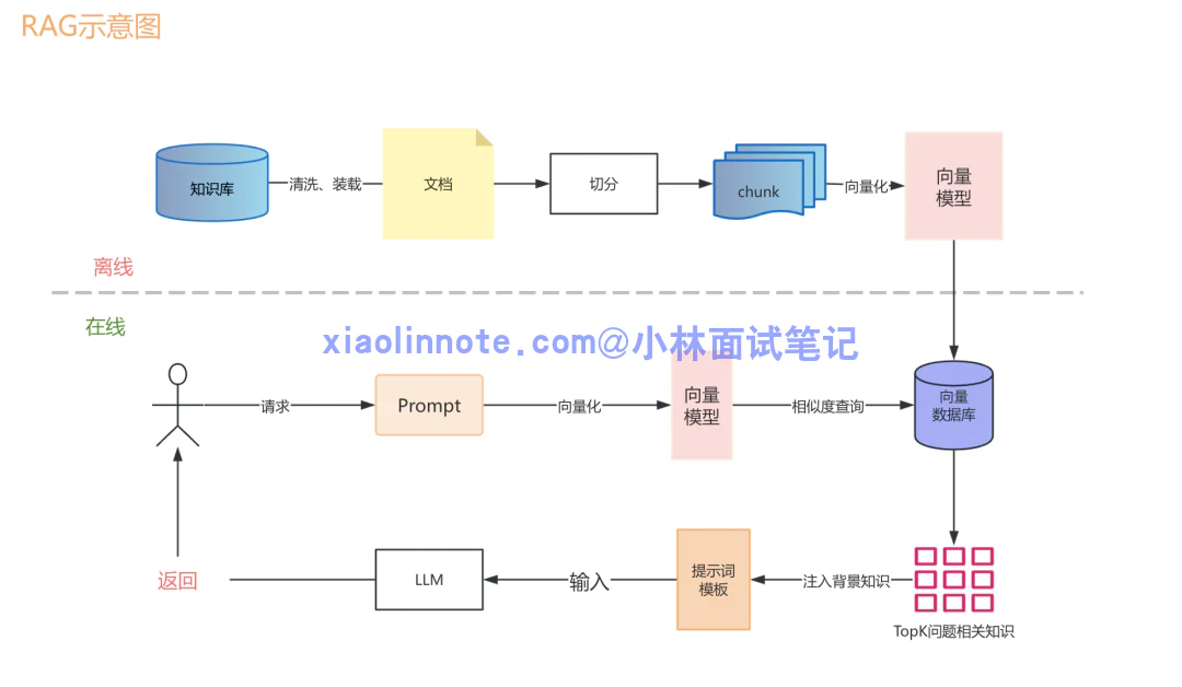 1. 什么是 RAG？详细描述一个完整 RAG 系统的详细工作流程？ - 图 3