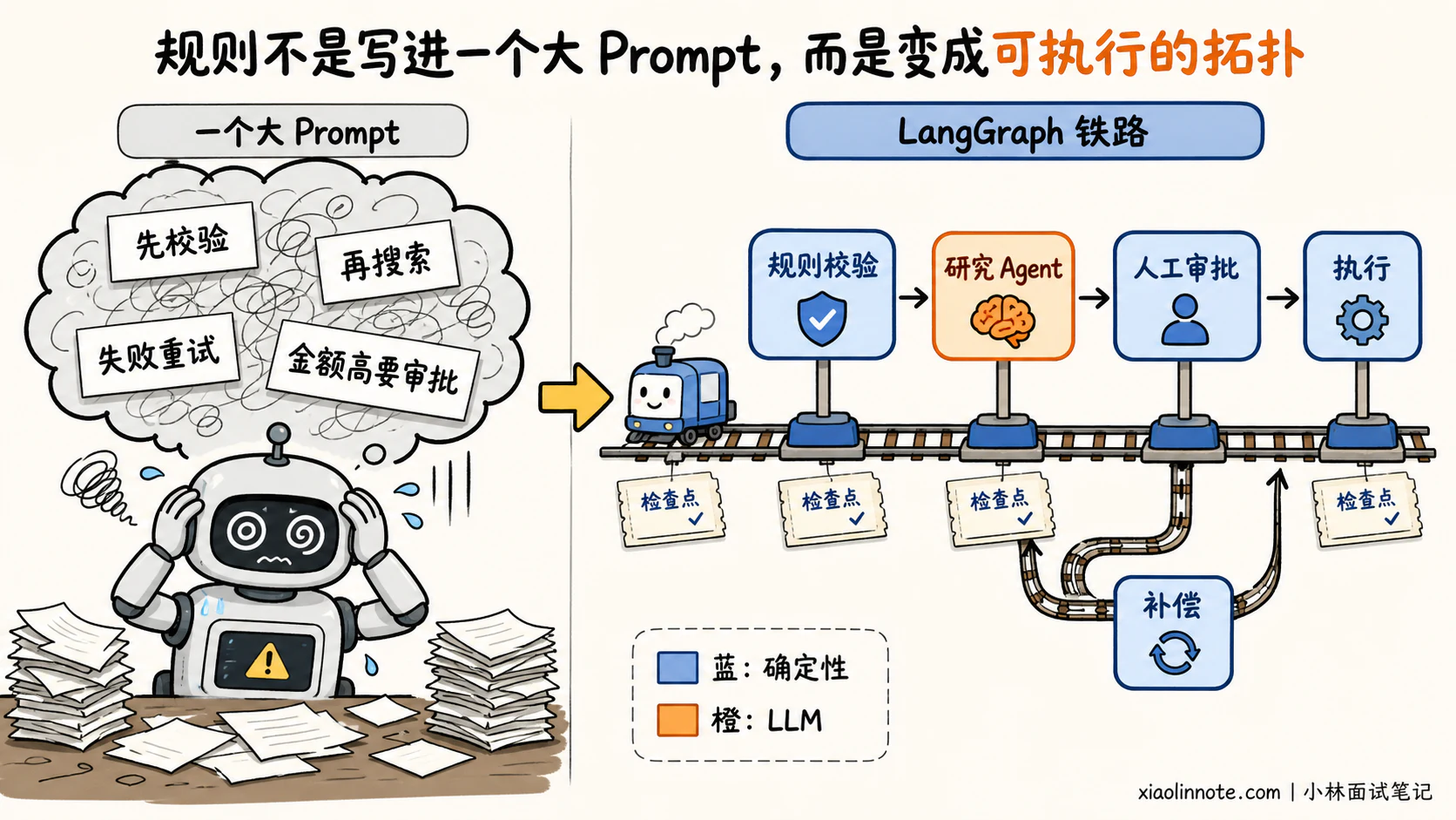 10. LangGraph 相比于 LangChain 有哪些核心优势？更适配哪些 Agent 场景？ - 图 2