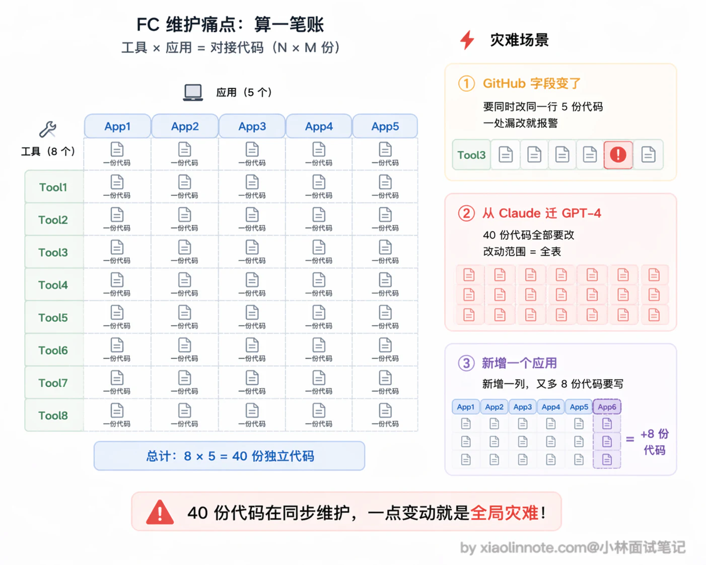 6. MCP 和 Function Calling 有什么区别？有没有实际跑过 MCP？ - 图 2