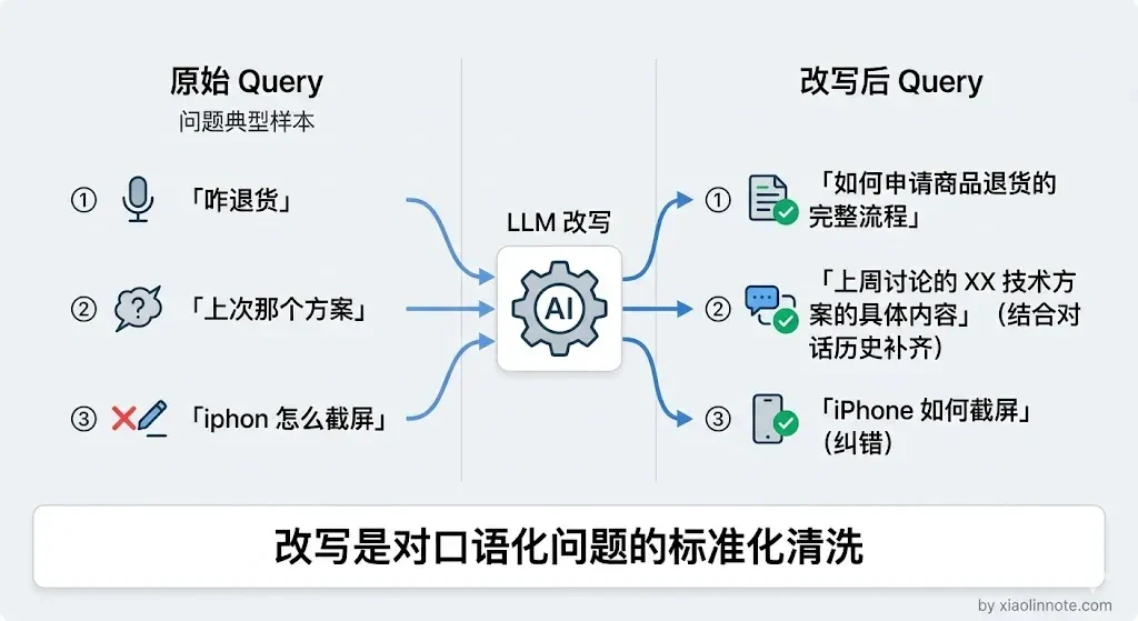 12. 如何润色用户的 Query（Query Rewrite）？目的是什么？ - 图 2