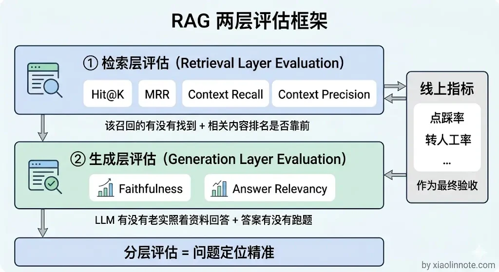 18. 怎么量化你的 RAG 效果？ - 图 1