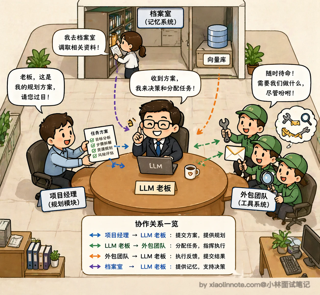 2. Agent 的基本架构由哪些核心组件构成？ - 图 1