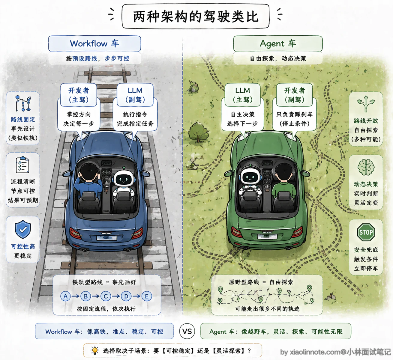 4. 了解哪些其他的 Agent 设计范式？Agent 和 Workflow的区别是什么？ - 图 2