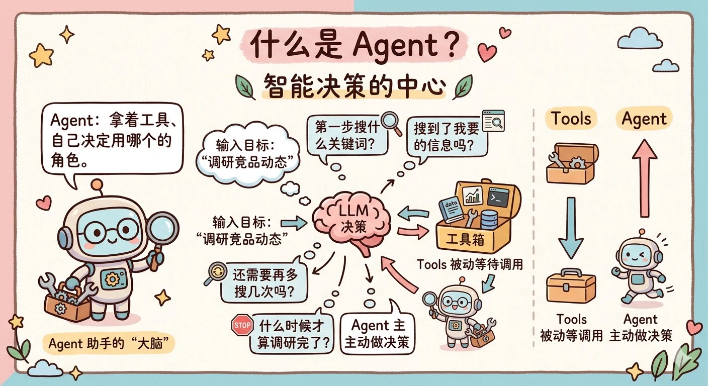 3. Workflow,Agent,Tools 这三个的概念和区别介绍一下? - 图 3
