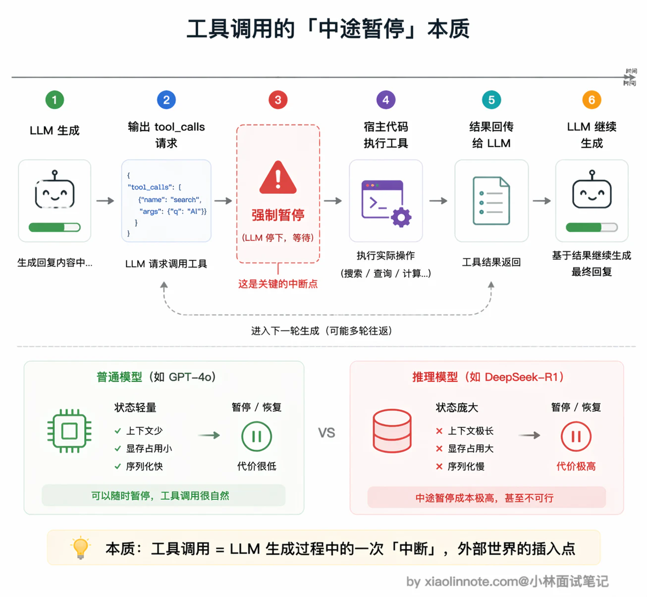 8. 为什么有些特定的推理模型不支持 MCP 协议? - 图 2