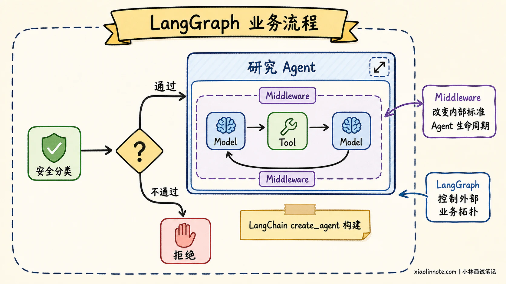 9. 请你详细说说 LangChain 和 LangGraph 的核心区别是什么? - 图 3