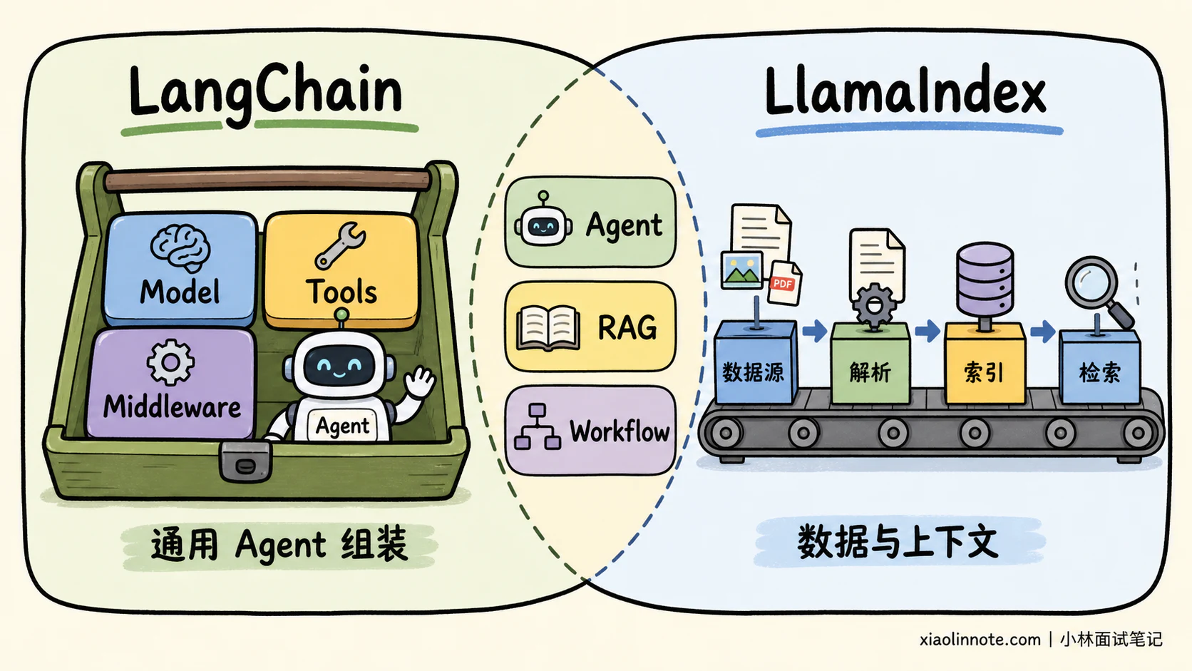 7. LangChain 和 LlamaIndex 有什么区别？ - 图 1