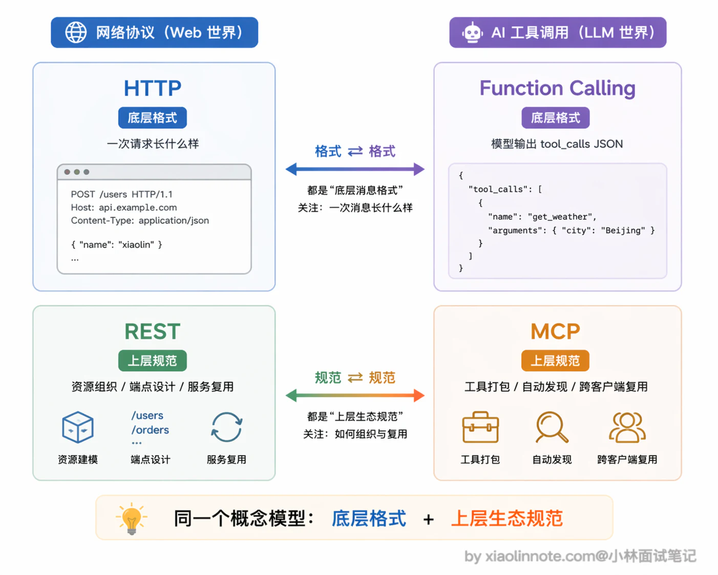 6. MCP 和 Function Calling 有什么区别？有没有实际跑过 MCP？ - 图 1