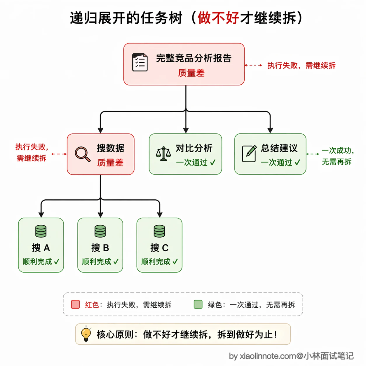 7. 复杂任务怎么做的任务拆分?为什么要拆分?效果如何提升? - 图 9