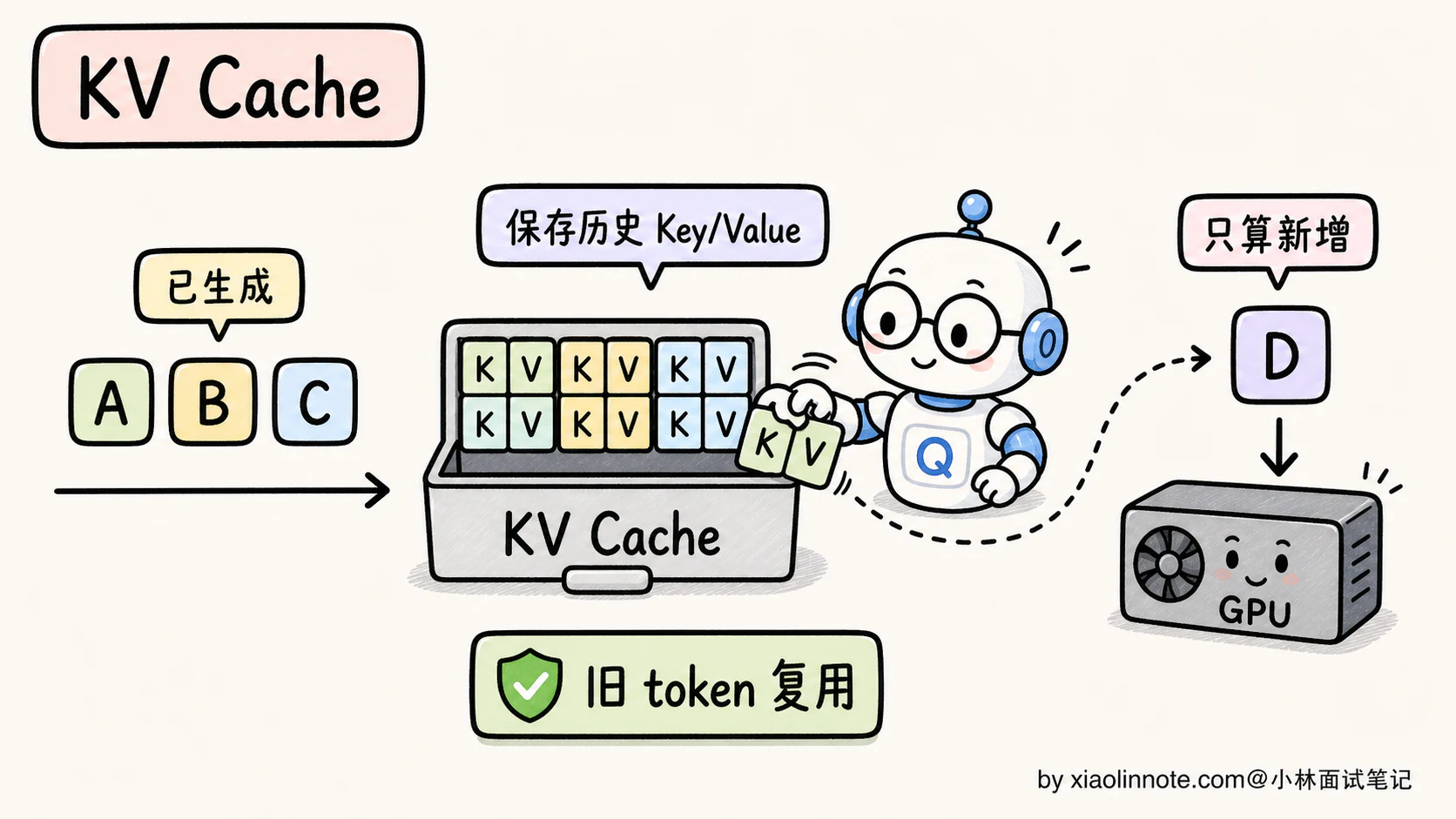 14. KV Cache 是什么?Prompt Caching 的原理是什么? - 图 2