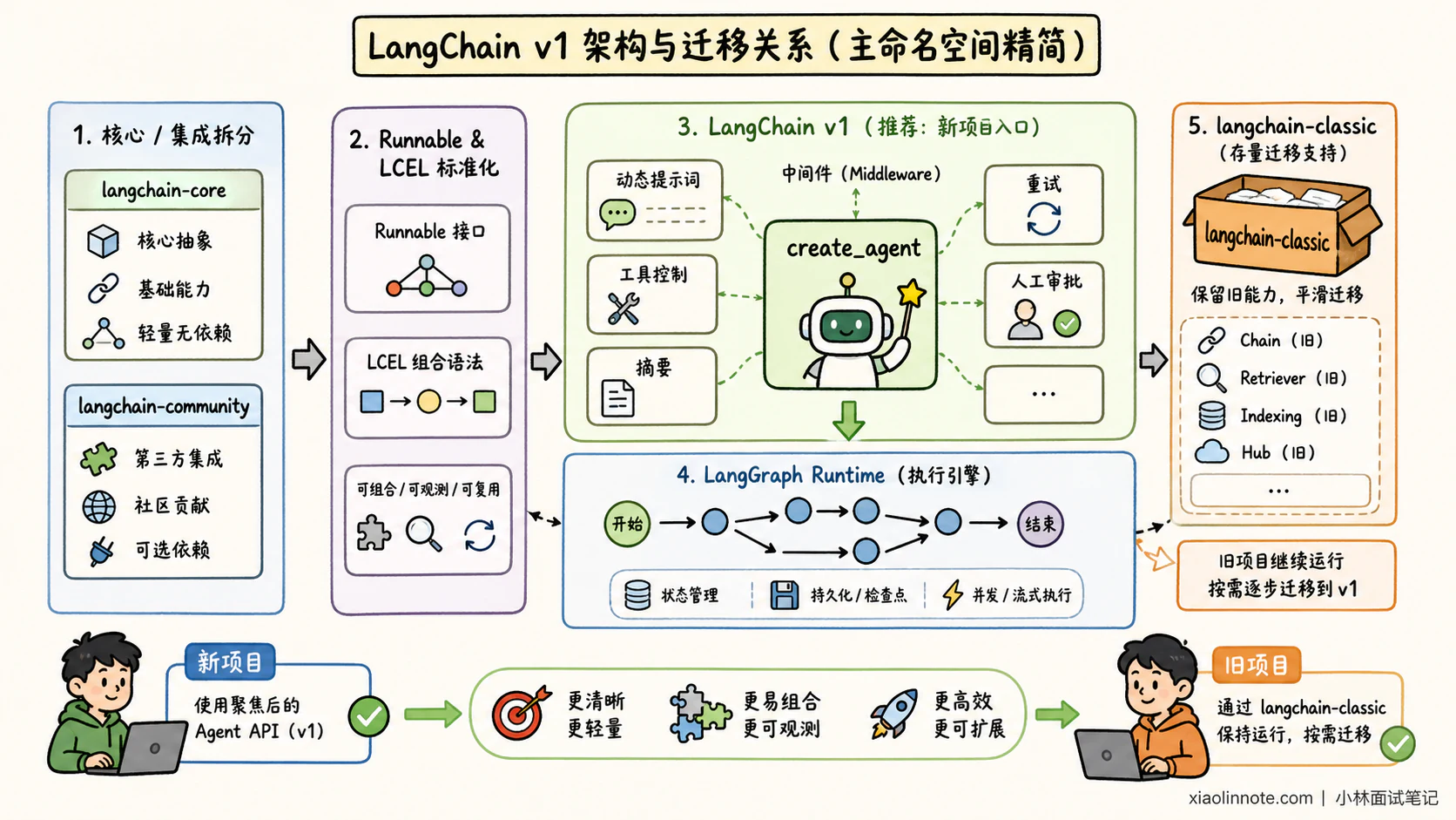 11. LangChain 大版本升级有哪些核心变化？ - 图 4