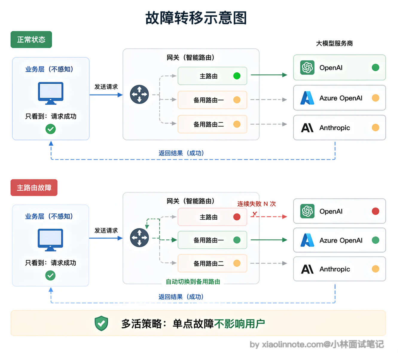 16. 有没有用过大模型的网关框架?网关层解决了什么问题? - 图 5