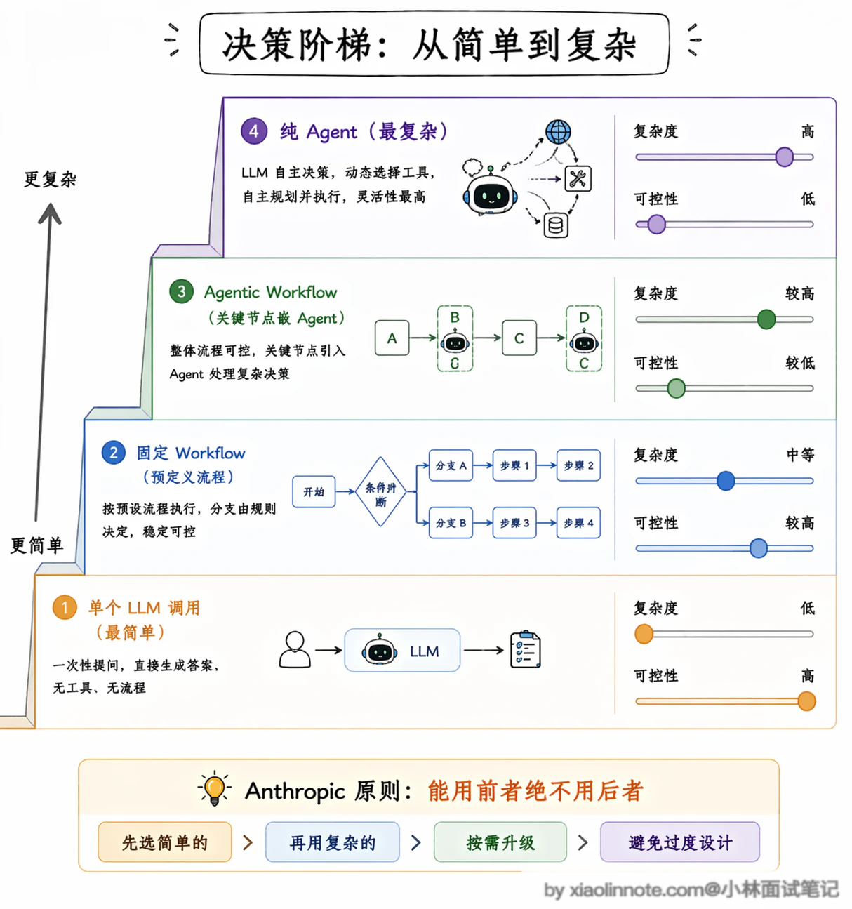 4. 了解哪些其他的 Agent 设计范式？Agent 和 Workflow的区别是什么？ - 图 8