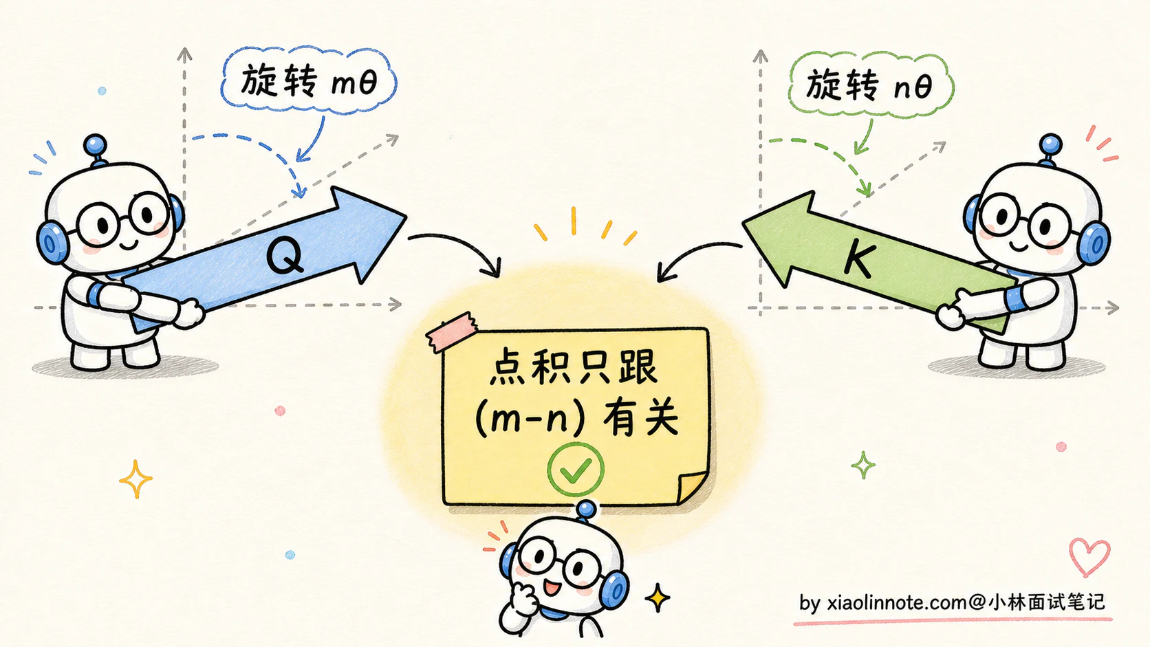 4. 大模型的位置编码是干什么用的？sin/cos、RoPE、ALiBi 有什么区别？ - 图 7