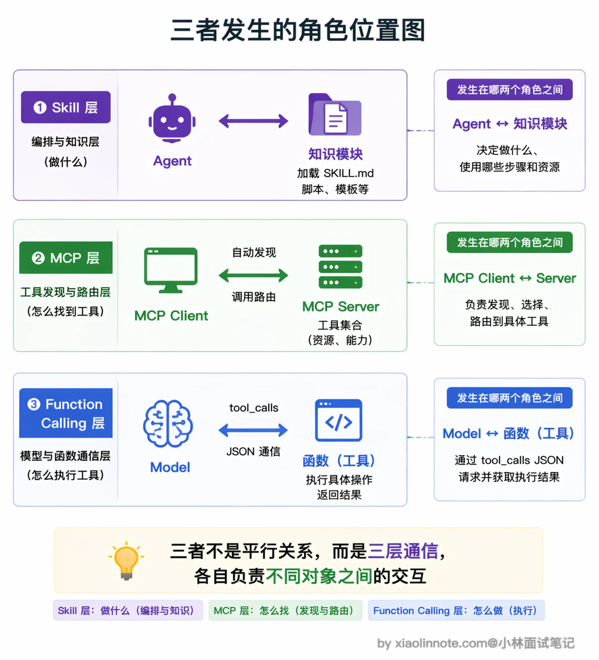 11. Function Calling、Skill、MCP 这三个有什么区别? - 图 3