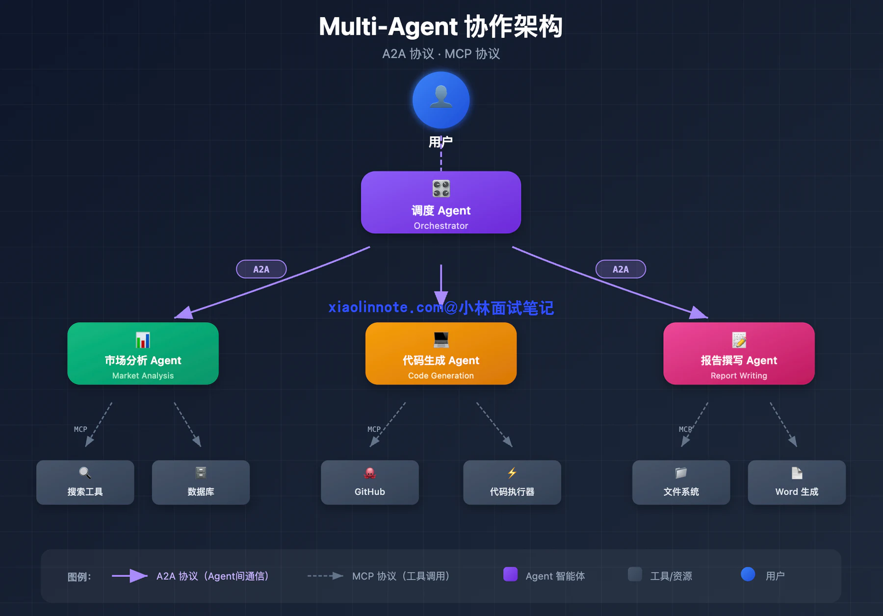 12. 什么是 A2A 协议？它和 MCP 协议的区别是什么？ - 图 7