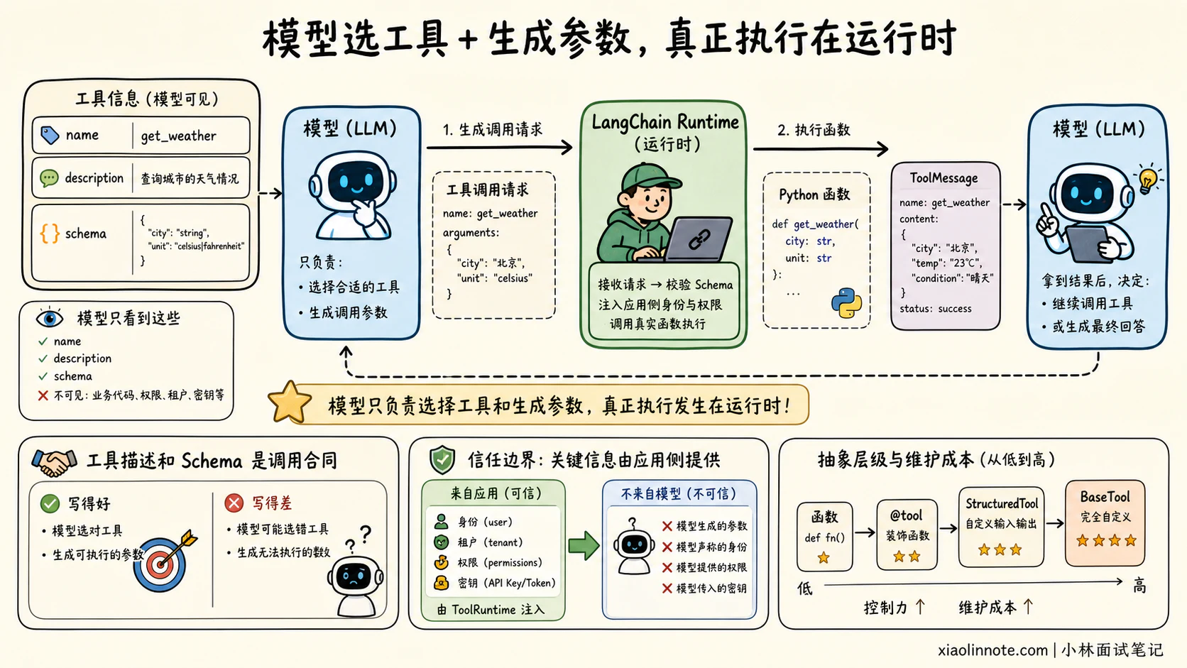5. 在 LangChain 中,如何为 Agent 注册工具? - 图 1
