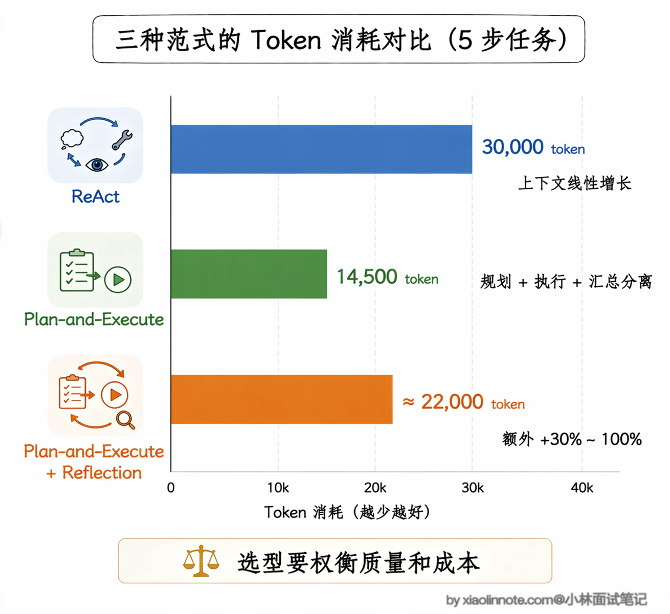 6. ReAct、Plan-and-Execute、Reflection 三种范式有什么核心区别？实际项目中该如何选型？ - 图 6
