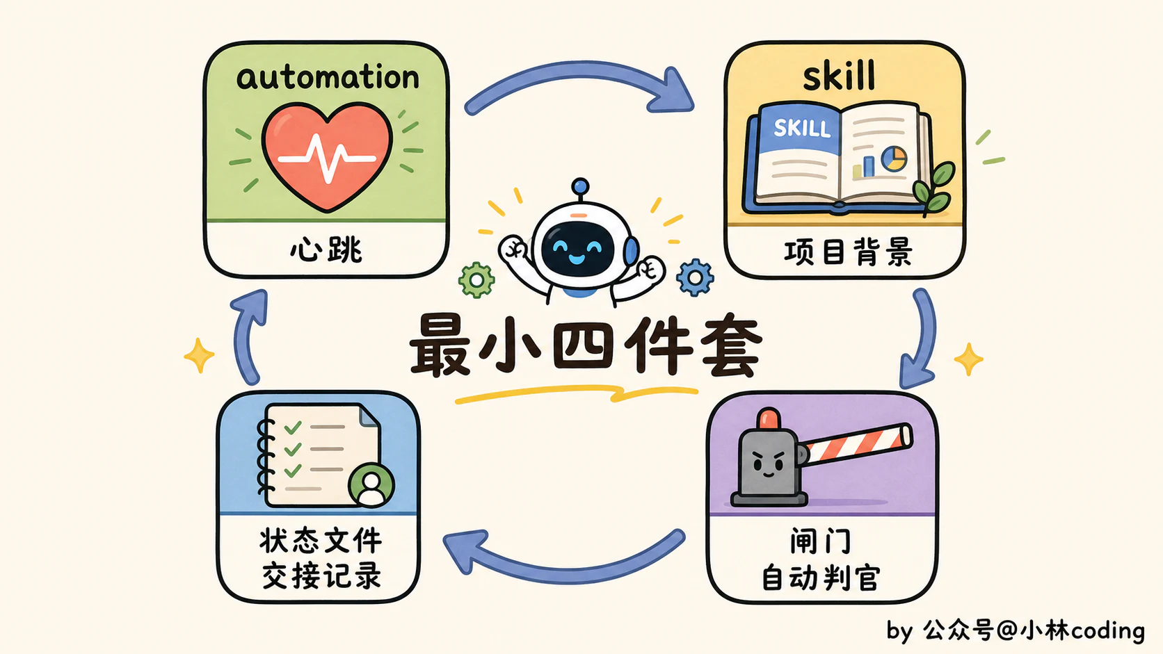 Loop Engineering 怎么落地?一条从 0 到 1 的上手路径 - 图 5