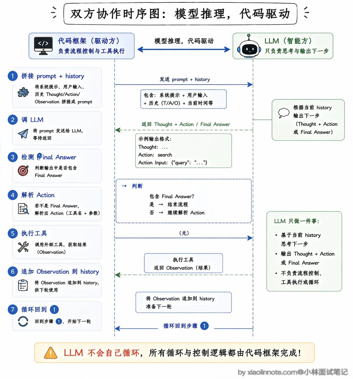 5. Agent 推理模式有哪些？ReAct 是啥？具体是怎么实现的？ - 图 6