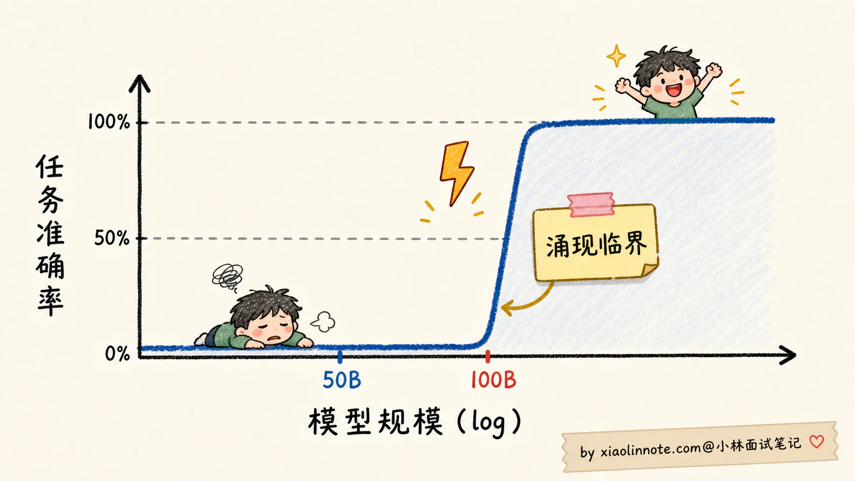 7. 什么是 Scaling Law？大模型的「涌现能力」是怎么回事？ - 图 6