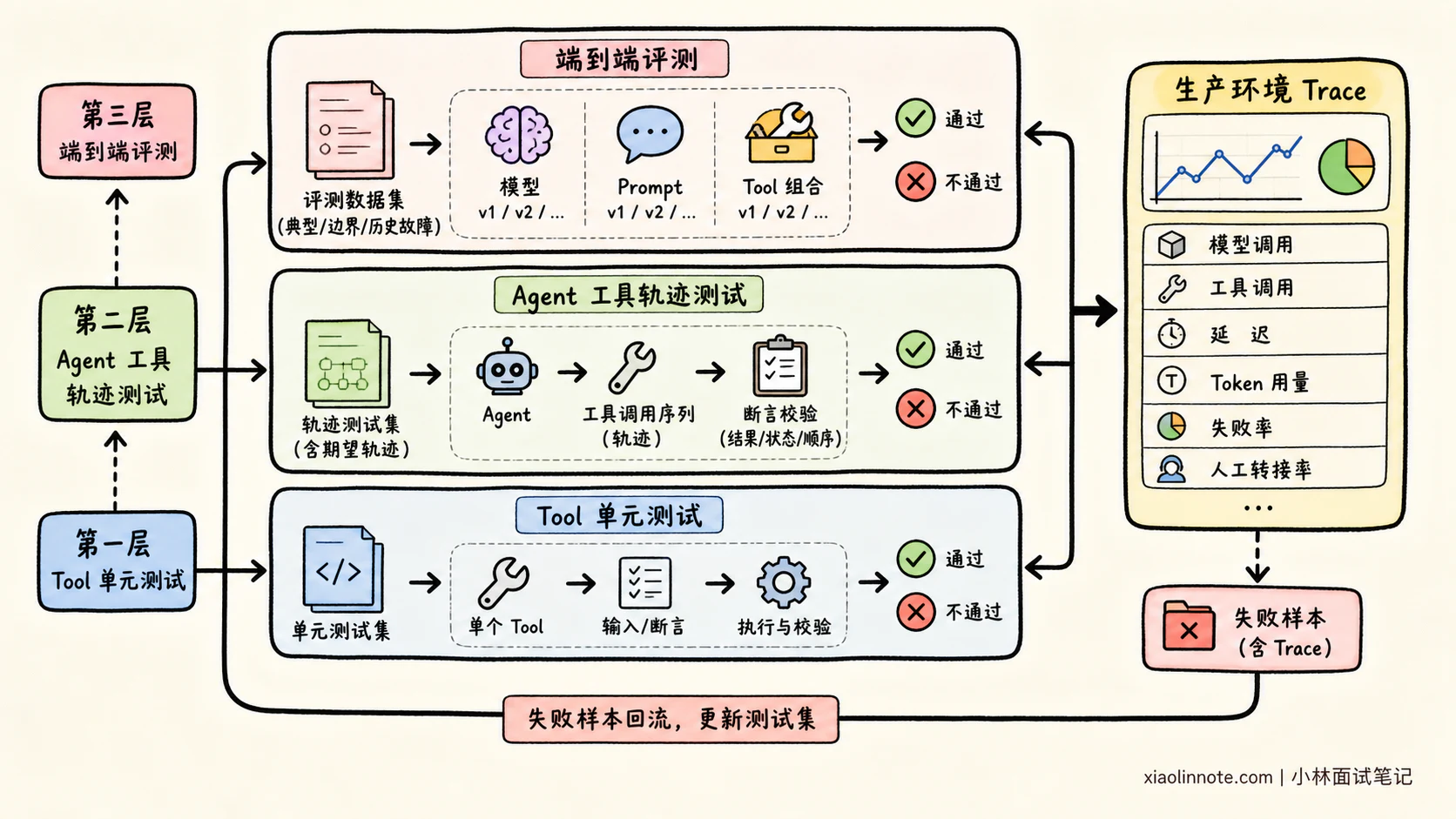 4. 使用 LangChain 构建 Agent 的核心步骤是什么? - 图 5