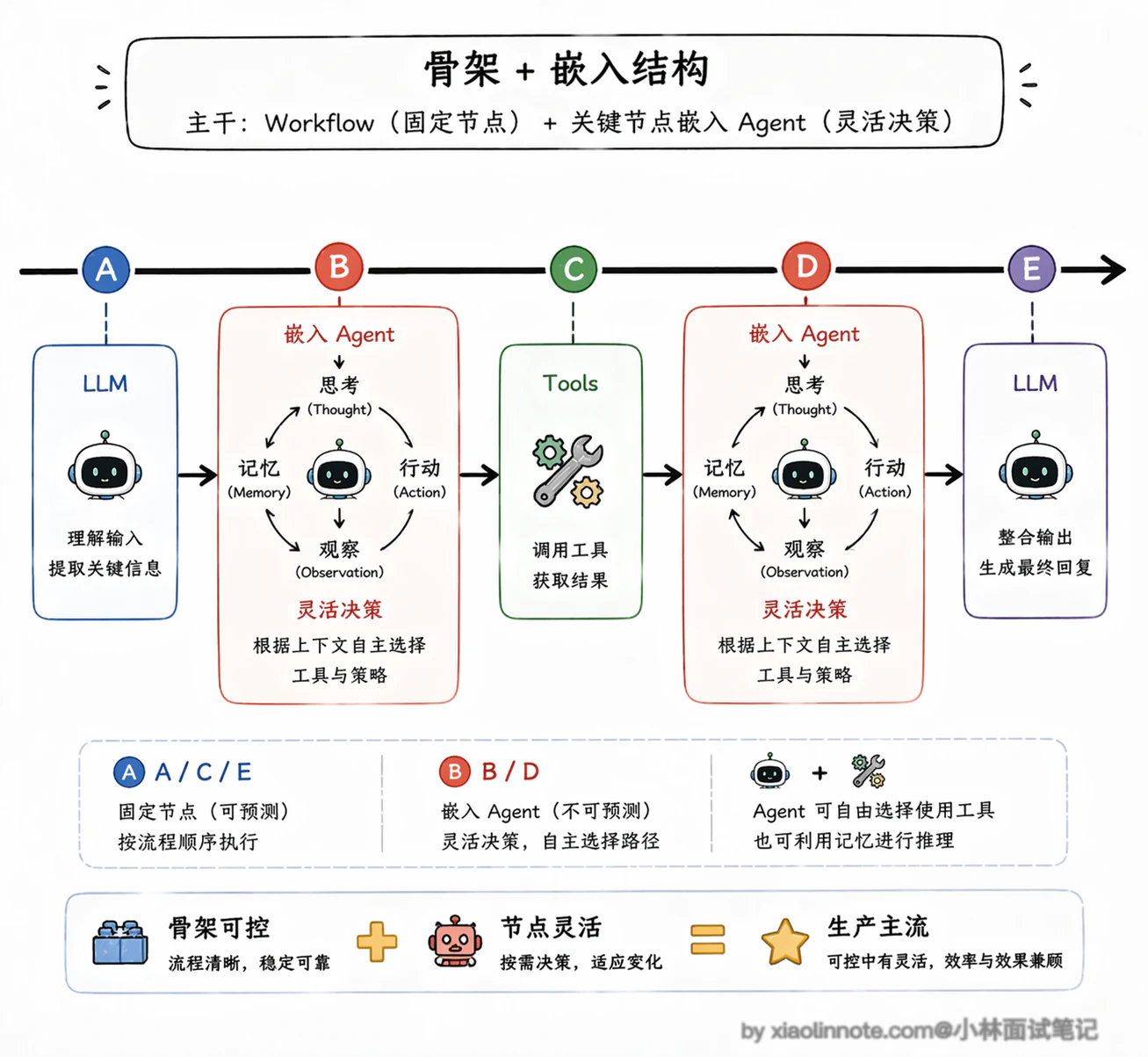 3. Workflow,Agent,Tools 这三个的概念和区别介绍一下? - 图 10