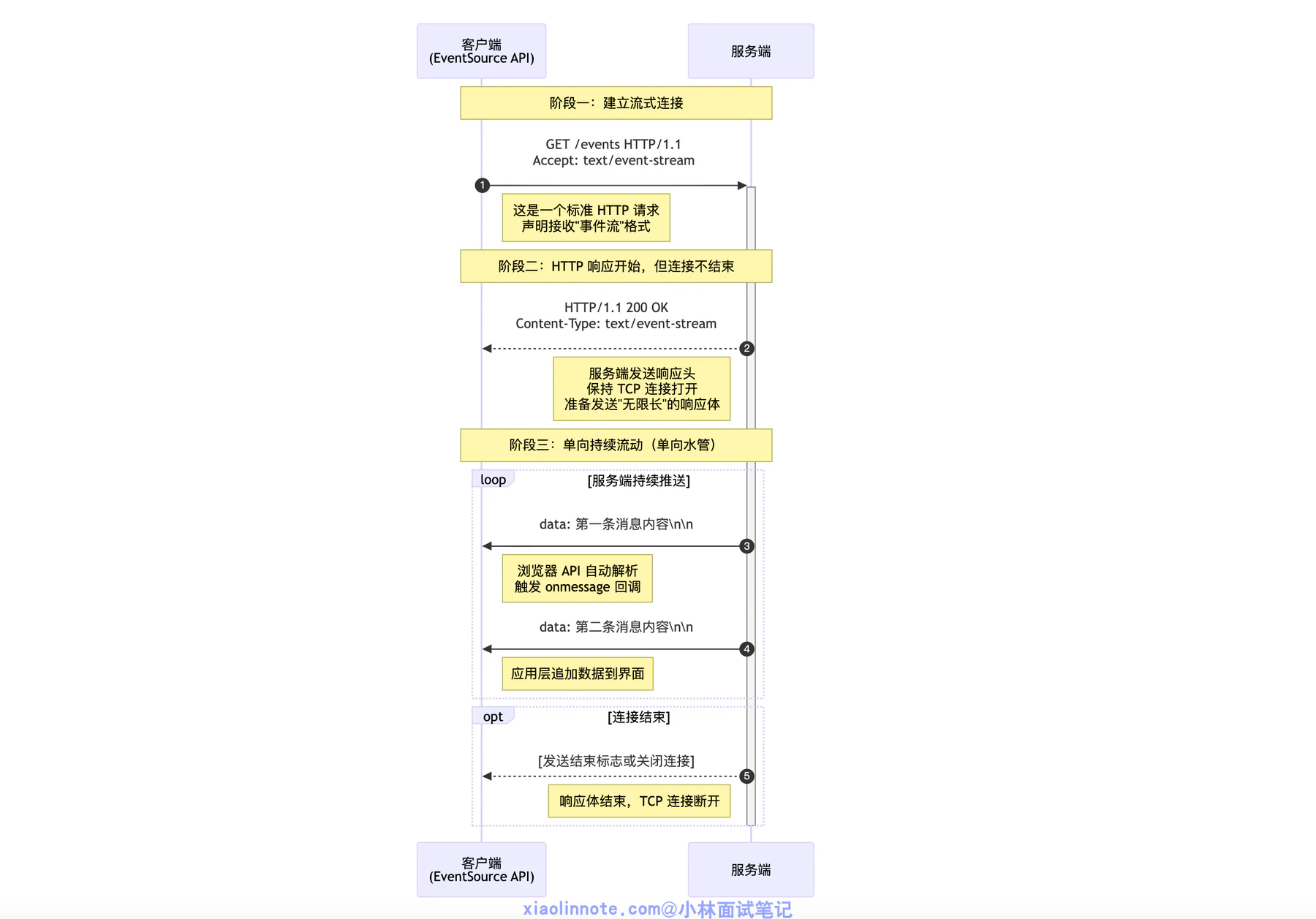 14. 说说 WebSocket 和 SSE 通信的区别及局限性？ - 图 3