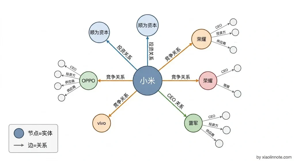 16. 在什么场景下,你会选择使用图数据库来增强传统的向量检索? - 图 4