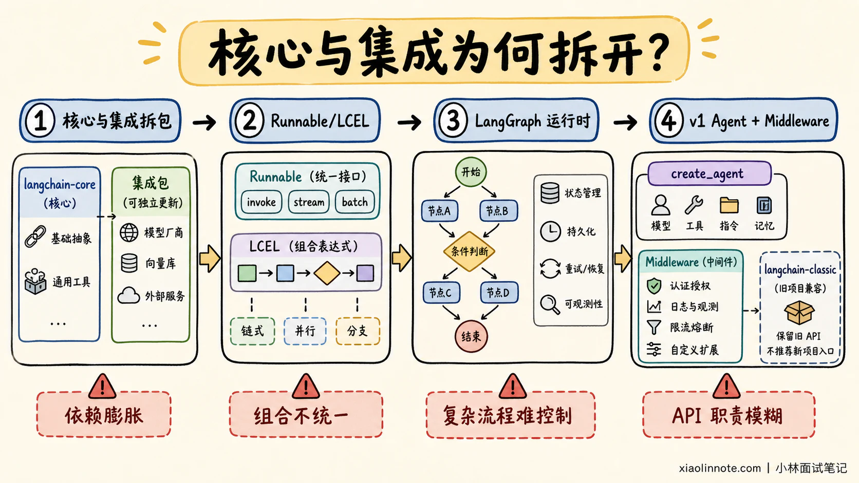 11. LangChain 大版本升级有哪些核心变化？ - 图 1