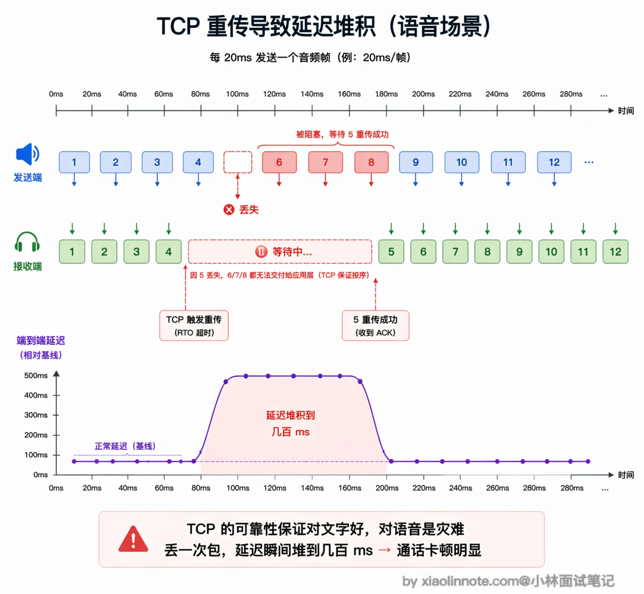 15. 为什么要用 WebRTC 协议?它和 WebSocket(WS)在 AI 对话流中的核心差异是什么? - 图 1