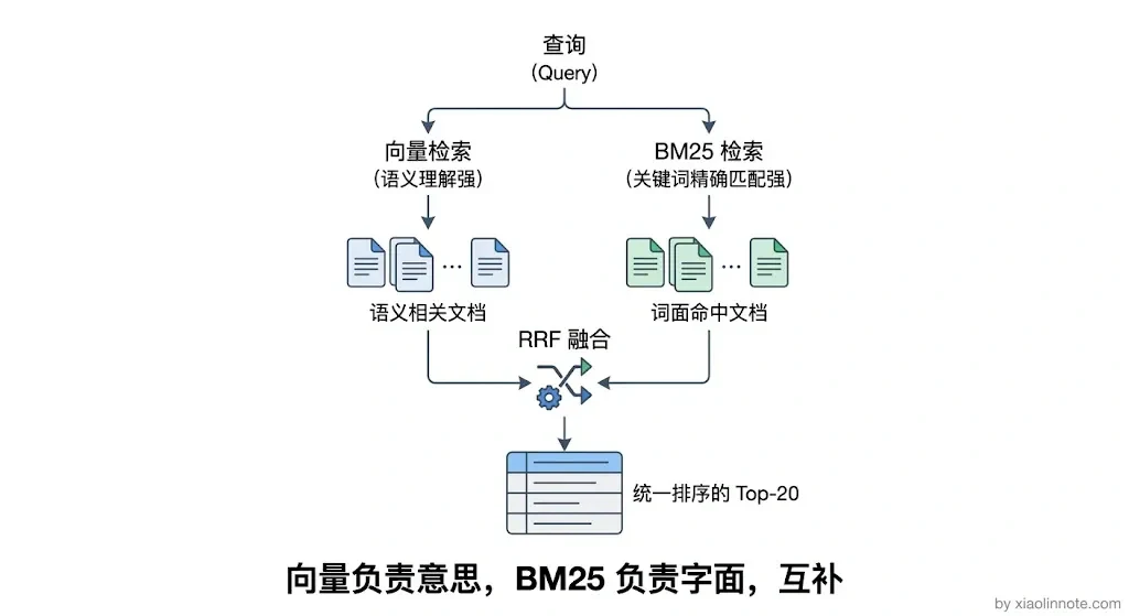 10. 你使用 RAG 给大模型一个输入,系统是怎样的工作流程? - 图 5