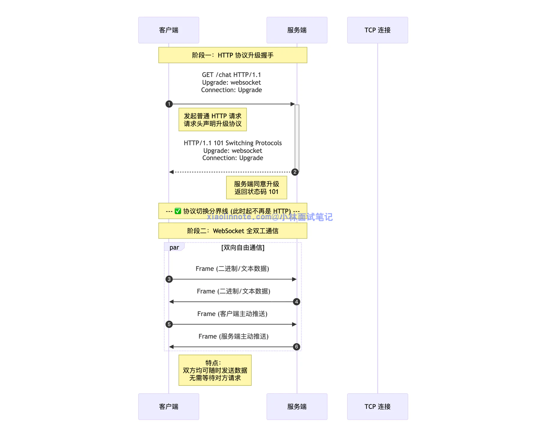 14. 说说 WebSocket 和 SSE 通信的区别及局限性？ - 图 5