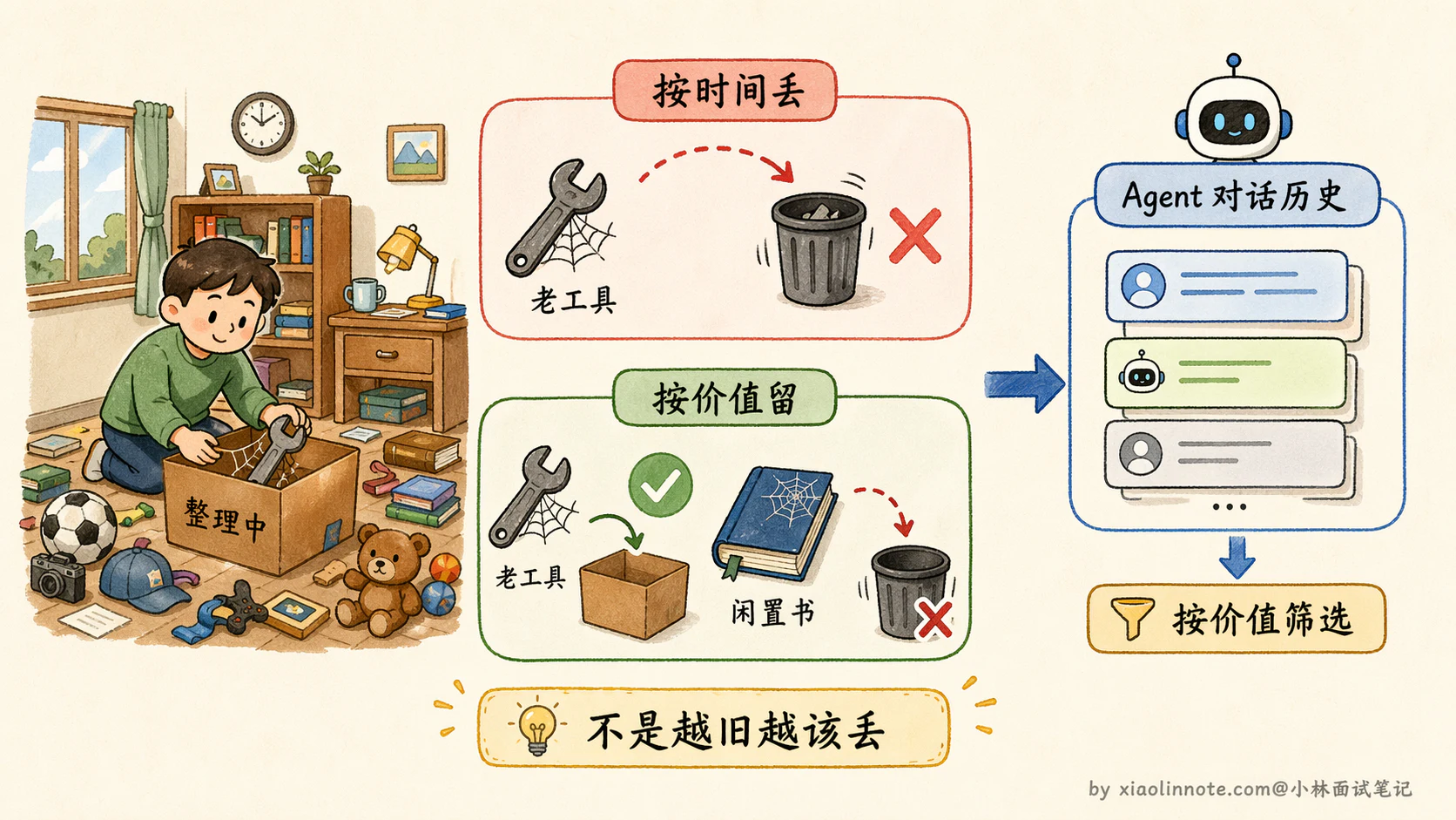 12. Agent 记忆压缩通常有哪些方法？ - 图 7